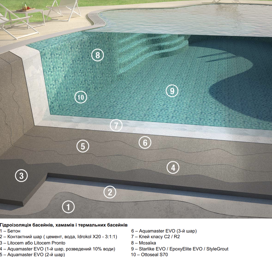 Гидроизоляция бассейнов, парных, саун и хамамов фото 1