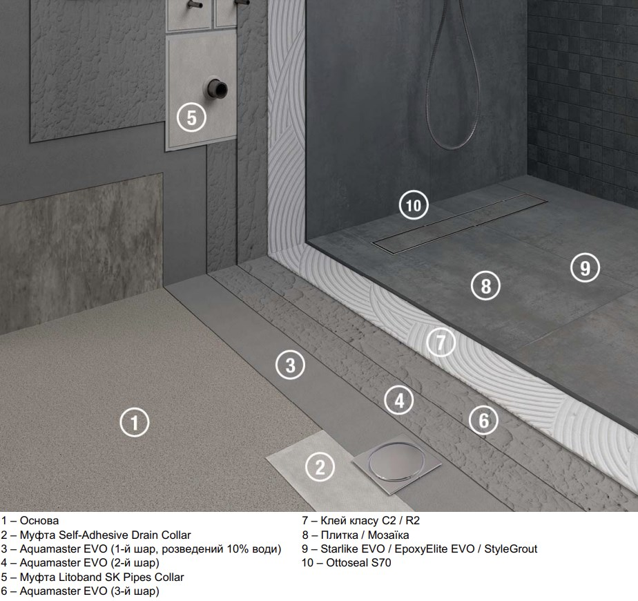 Приклад гідроізоляції ванної кімнати фото